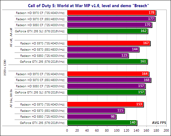 Тест ATI Radeon HD 5970 CrossFireX и NVIDIA GeForce GTX 295 SLI